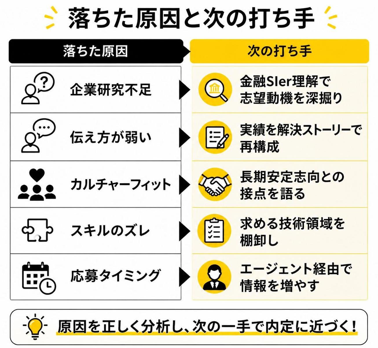 【比較表作成】落ちた原因と次の打ち手。企業研究不足: 打ち手=金融SIer理解で志望動機を深掘り / 伝え方が弱い: 打ち手=実績を解決ストーリーで再構成 / カルチャーフィット: 打ち手=長期安定志向との接点を語る / スキルのズレ: 打ち手=求める技術領域を棚卸し / 応募タイミング: 打ち手=エージェント経由で情報を増やす