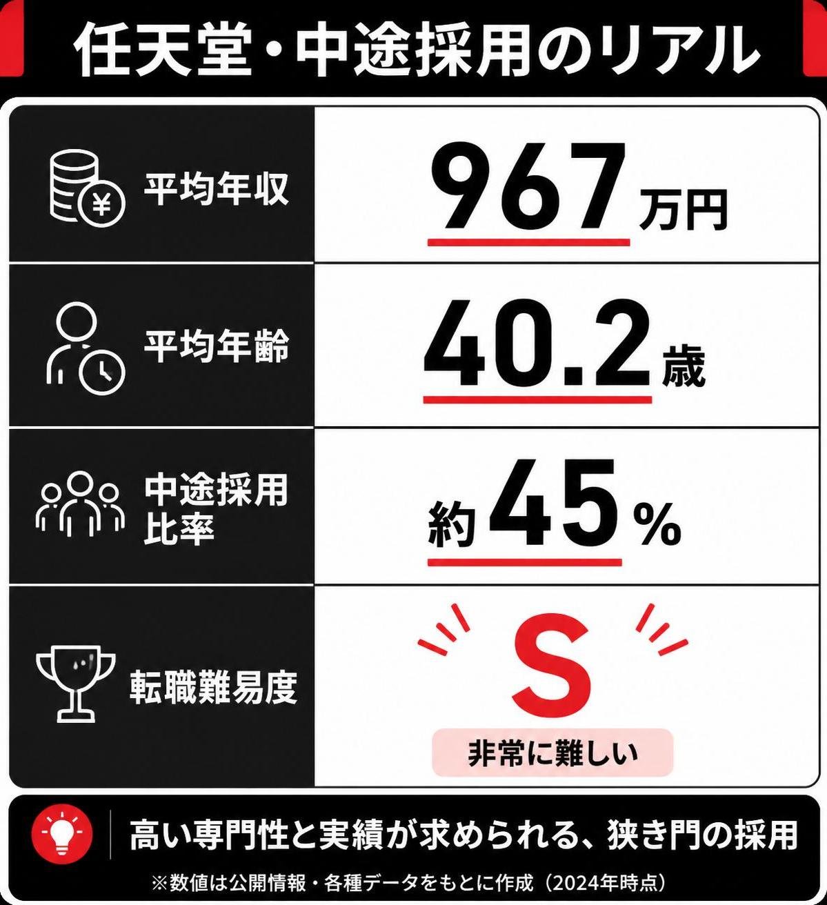 【比較表作成】任天堂・中途採用のリアル。平均年収: 数値=967万円 / 平均年齢: 数値=40.2歳 / 中途採用比率: 数値=約45% / 転職難易度: 数値=S