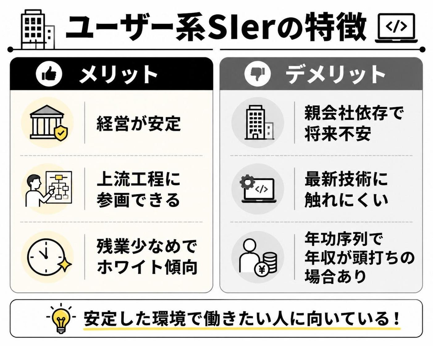 【メリデメ作成】ユーザー系SIerの特徴。メリット:経営が安定 / 上流工程に参画できる / 残業少なめでホワイト傾向 // デメリット:親会社依存で将来不安 / 最新技術に触れにくい / 年功序列で年収が頭打ちの場合あり