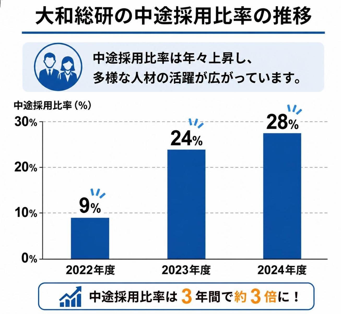 【縦棒作成】大和総研の中途採用比率の推移。2022年度:9% / 2023年度:24% / 2024年度:28%