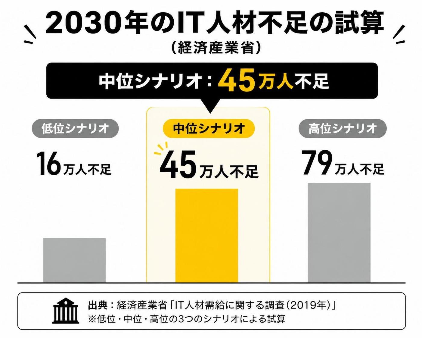 【縦棒作成】2030年のIT人材不足の試算（経済産業省）。低位:16万人 / 中位:45万人 / 高位:79万人 中位を強調