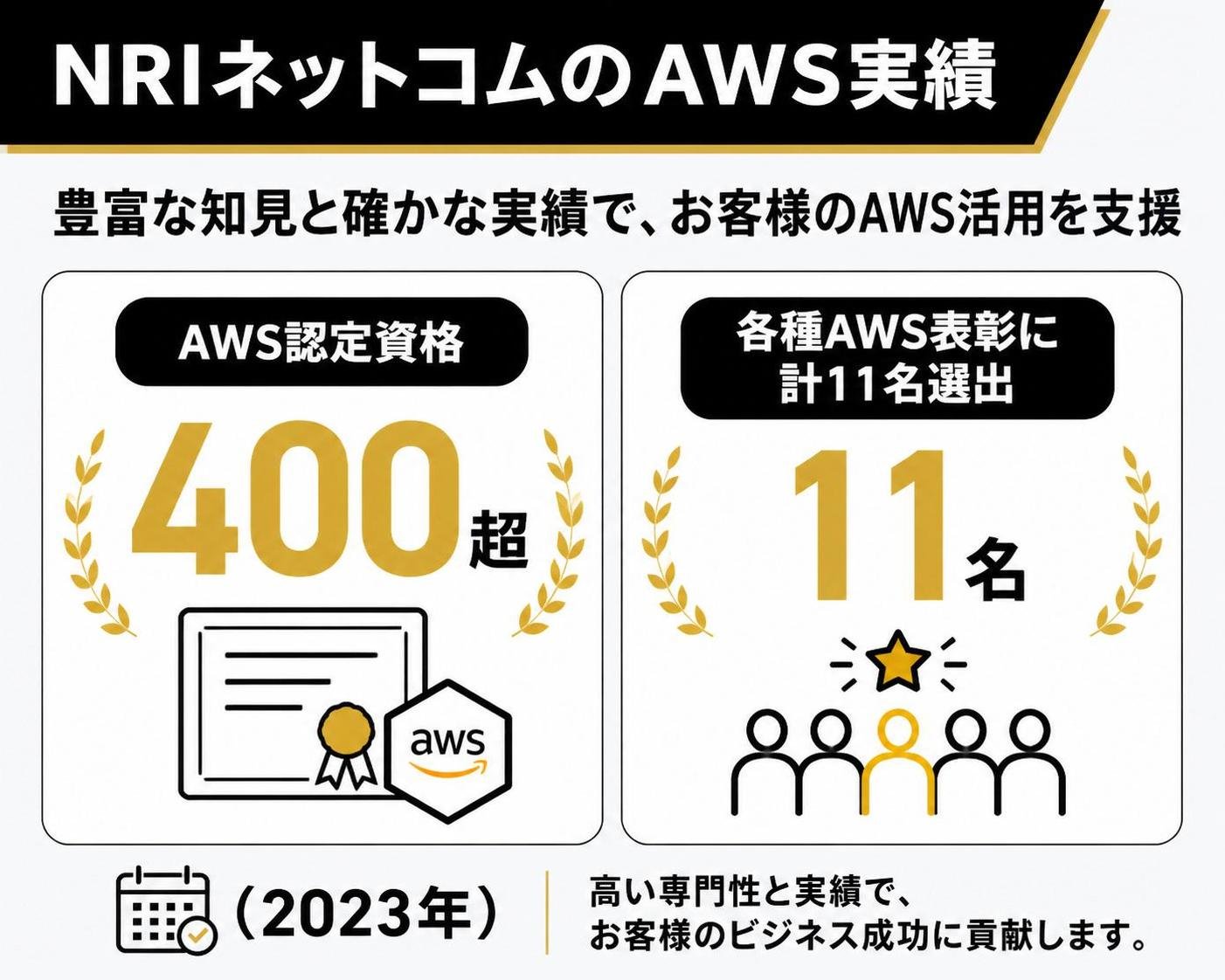 【数字カード作成】NRIネットコムのAWS実績。AWS認定資格400超／各種AWS表彰に計11名選出（2023年）