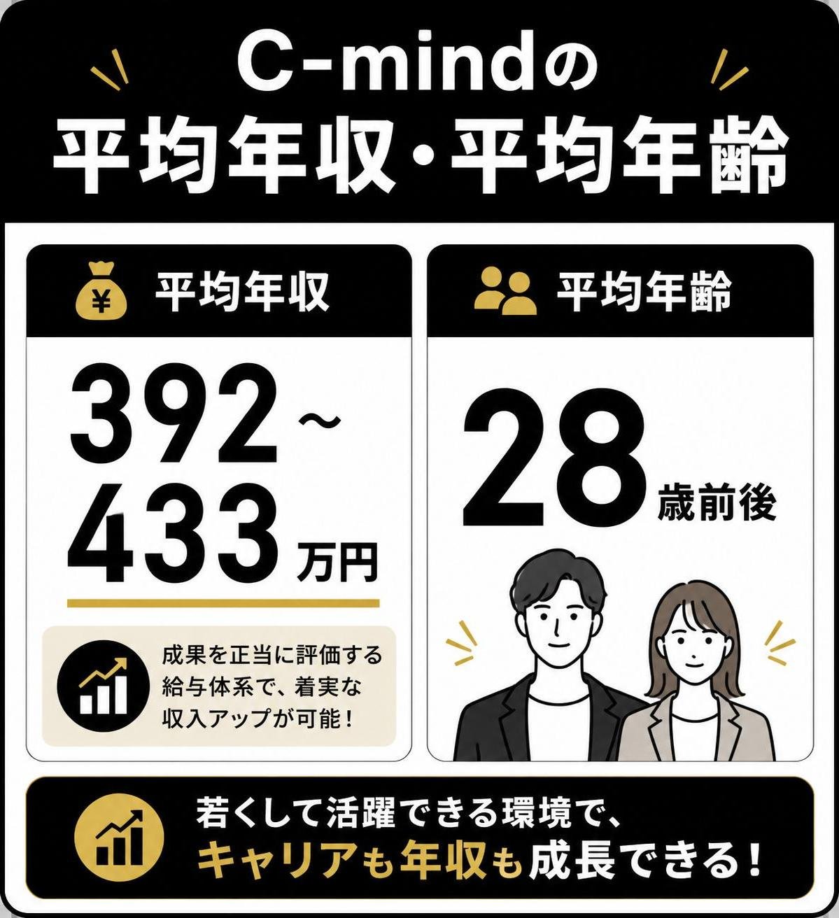【数字カード作成】C-mindの平均年収 平均年齢28歳前後。約392〜433万円