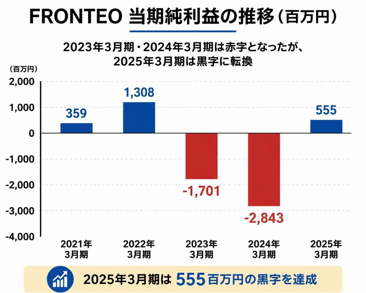 【縦棒作成】FRONTEO当期純利益の推移(百万円)。2021年3月期:359百万円 / 2022年3月期:1308百万円 / 2023年3月期:-1701百万円 / 2024年3月期:-2843百万円 / 2025年3月期:555百万円