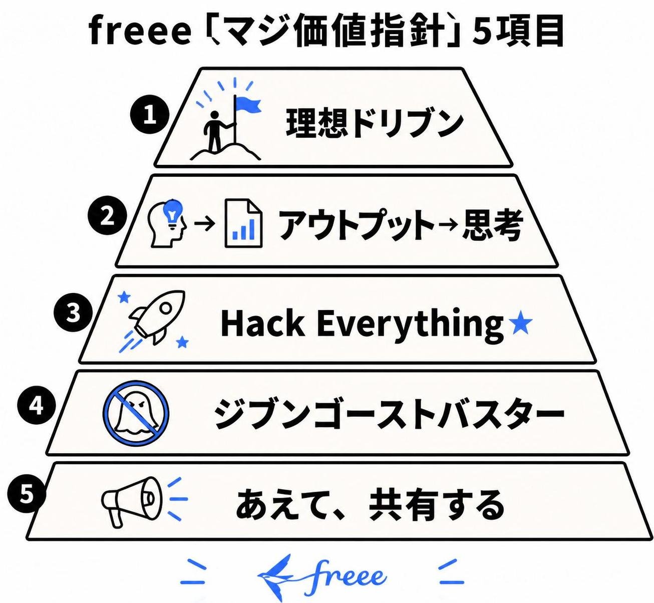【ピラミッド作成】freee「マジ価値指針」5項目。上から:理想ドリブン / アウトプット→思考 / Hack Everything★ / ジブンゴーストバスター / あえて、共有する