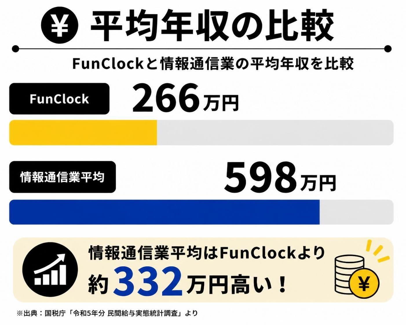 【横棒比較作成】平均年収の比較。FunClock:266万円 / 情報通信業平均:598万円