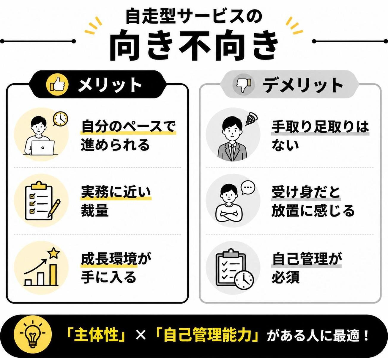 【メリデメ作成】自走型サービスの向き不向き。メリット:自分のペースで進められる / 実務に近い裁量 / 成長環境が手に入る // デメリット:手取り足取りはない / 受け身だと放置に感じる / 自己管理が必須
