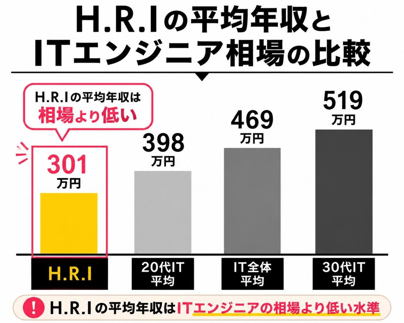 【縦棒作成】H.R.Iの平均年収とITエンジニア相場の比較。H.R.I:301万円 / 20代IT平均:398万円 / IT全体平均:469万円 / 30代IT平均:519万円。H.R.Iを強調