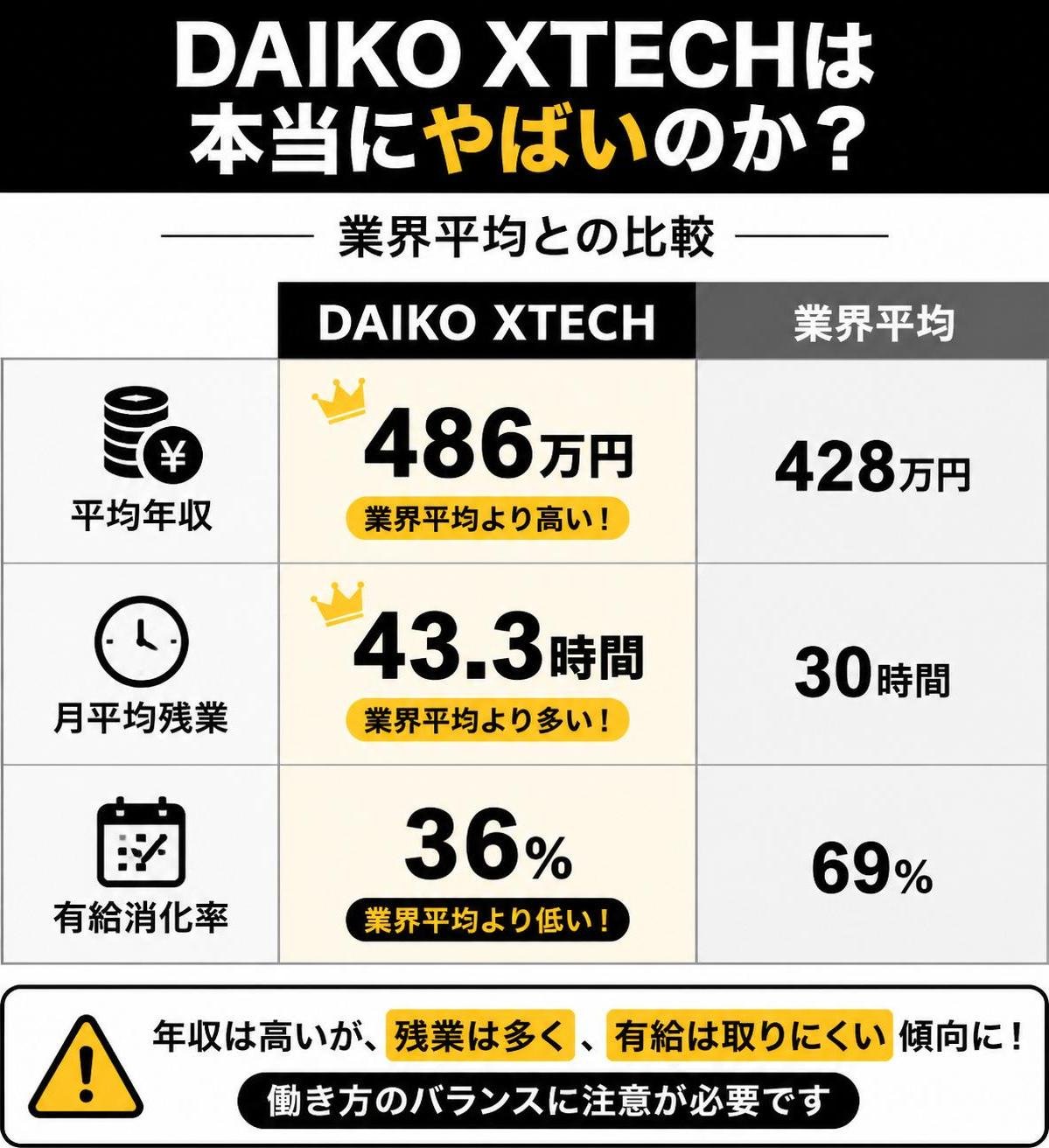 【比較表作成】DAIKO XTECHは本当にやばいのか業界平均との比較。平均年収: DAIKOXTECH=486万円, 業界平均=428万円 / 月平均残業: DAIKOXTECH=43.3時間, 業界平均=30時間 / 有給消化率: DAIKOXTECH=36%, 業界平均=69%