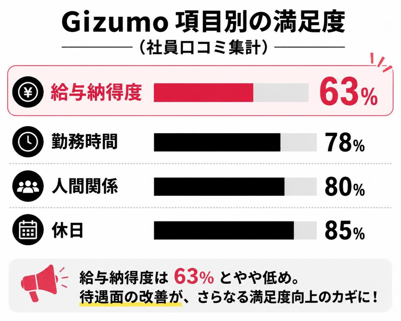 【横棒比較作成】Gizumo項目別の満足度(社員口コミ集計)。給与納得度:63% / 勤務時間:78% / 人間関係:80% / 休日:85% 給与納得度を強調
