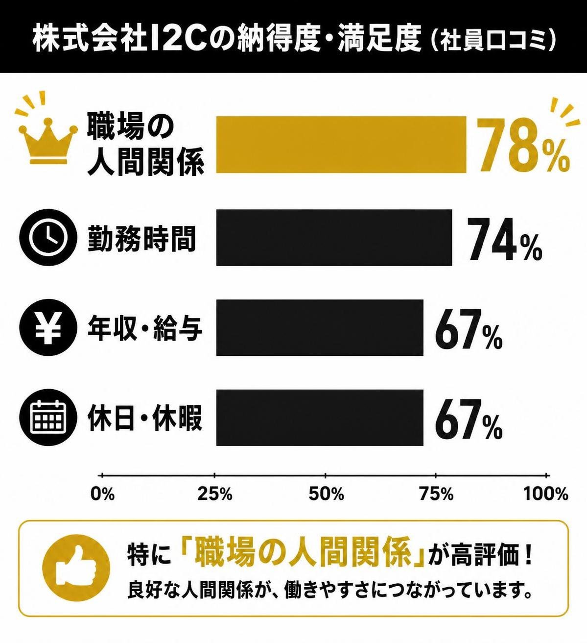 【横棒比較作成】株式会社I2Cの納得度・満足度（社員口コミ）。職場の人間関係:78% / 勤務時間:74% / 年収・給与:67% / 休日・休暇:67%。職場の人間関係を強調
