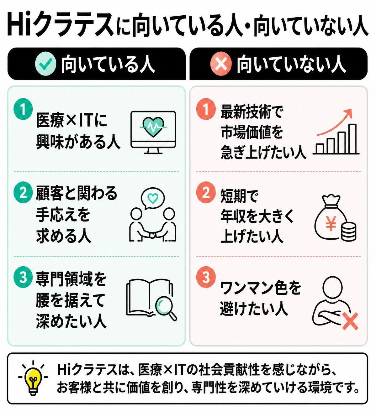 【メリデメ作成】Hiクラテスに向いている人・向いていない人。メリット:医療×ITに興味がある人 / 顧客と関わる手応えを求める人 / 専門領域を腰を据えて深めたい人 // デメリット:最新技術で市場価値を急ぎ上げたい人 / 短期で年収を大きく上げたい人 / ワンマン色を避けたい人