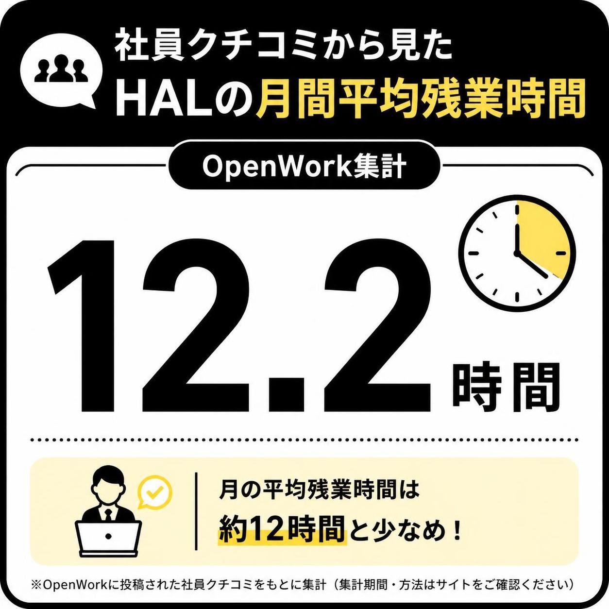 【数字カード作成】社員クチコミから見たHALの月間平均残業時間（OpenWork集計）。12.2時間