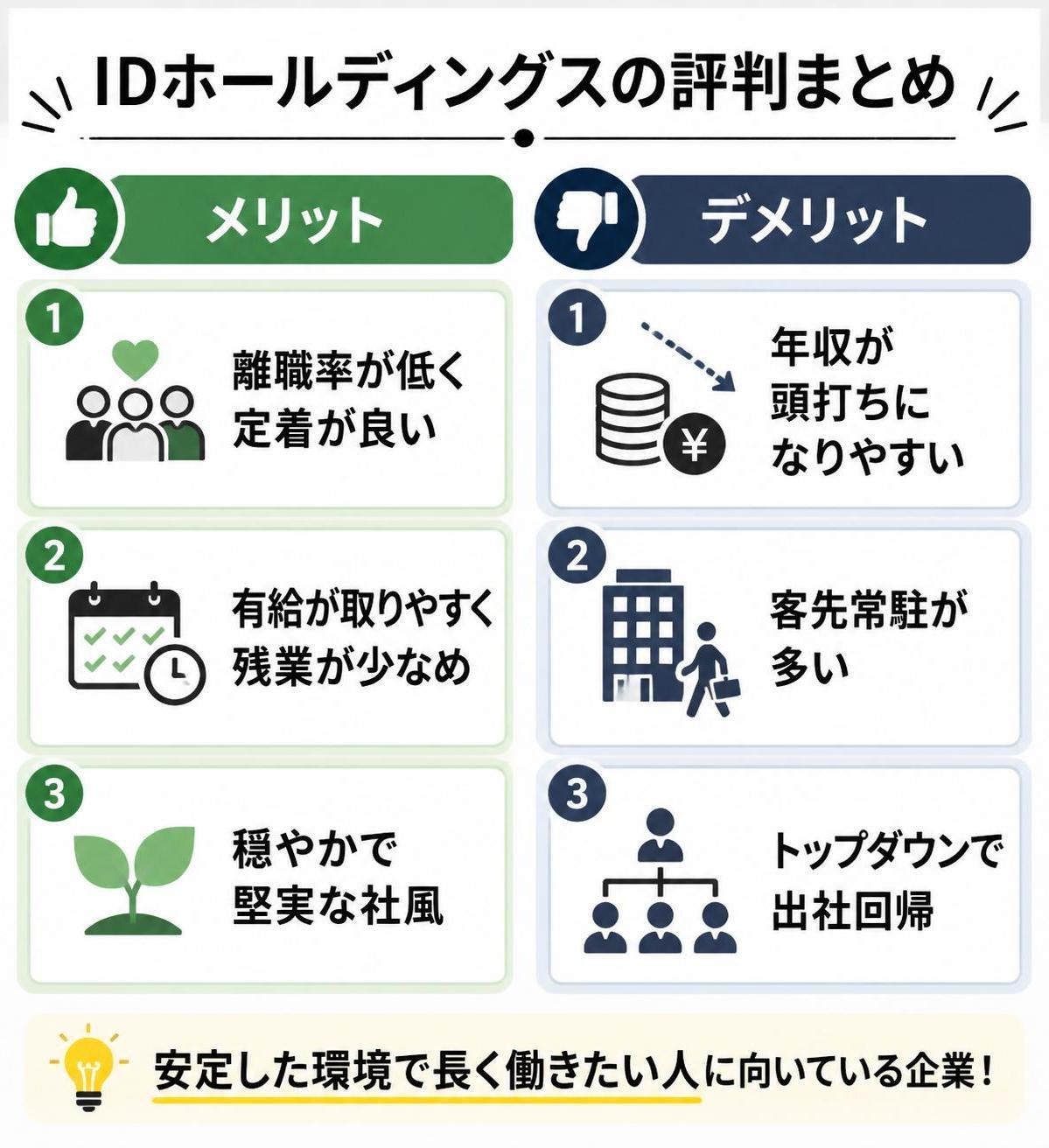 【メリデメ作成】IDホールディングスの評判まとめ。メリット:離職率が低く定着が良い / 有給が取りやすく残業が少なめ / 穏やかで堅実な社風 // デメリット:年収が頭打ちになりやすい / 客先常駐が多い / トップダウンで出社回帰