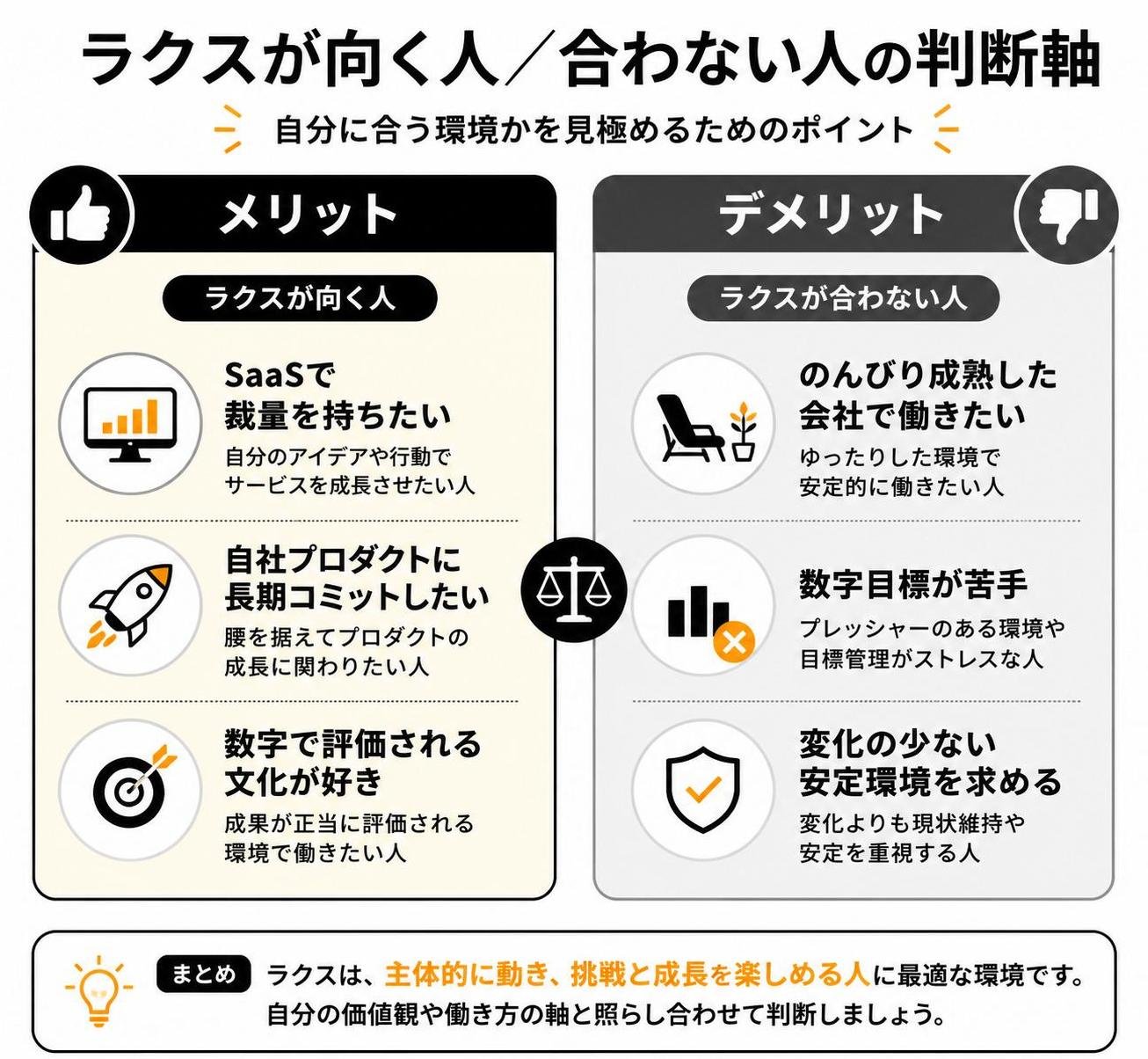 【メリデメ作成】ラクスが向く人/合わない人の判断軸。メリット:SaaSで裁量を持ちたい / 自社プロダクトに長期コミットしたい / 数字で評価される文化が好き // デメリット:のんびり成熟した会社で働きたい / 数字目標が苦手 / 変化の少ない安定環境を求める