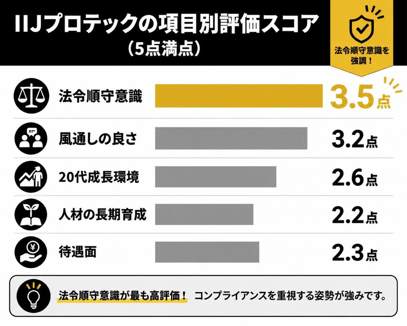 【横棒比較作成】IIJプロテックの項目別評価スコア（5点満点）。待遇面:2.3点 / 風通しの良さ:3.2点 / 20代成長環境:2.6点 / 人材の長期育成:2.2点 / 法令順守意識:3.5点。法令順守意識を強調