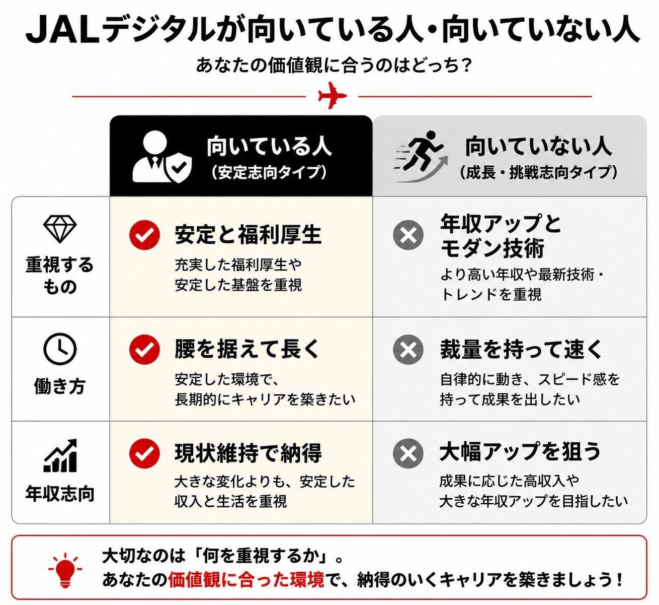 【比較表作成】JALデジタルが向いている人・向いていない人。向いている人: 重視するもの=安定と福利厚生, 働き方=腰を据えて長く, 年収志向=現状維持で納得 / 向いていない人: 重視するもの=年収アップとモダン技術, 働き方=裁量を持って速く, 年収志向=大幅アップを狙う