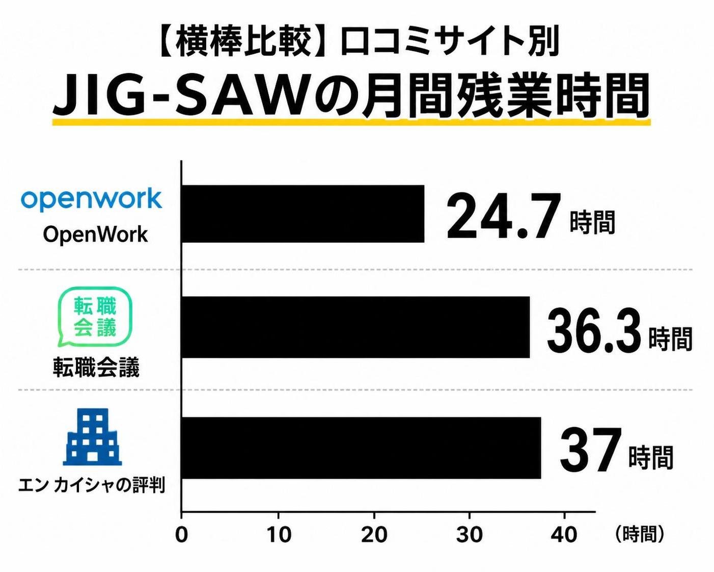 【横棒比較作成】口コミサイト別 JIG-SAWの月間残業時間。OpenWork:24.7時間 / 転職会議:36.3時間 / エン カイシャの評判:37時間