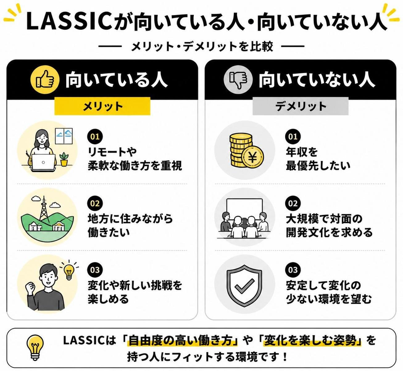 【メリデメ作成】LASSICが向いている人・向いていない人。メリット:リモートや柔軟な働き方を重視 / 地方に住みながら働きたい / 変化や新しい挑戦を楽しめる // デメリット:年収を最優先したい / 大規模で対面の開発文化を求める / 安定して変化の少ない環境を望む