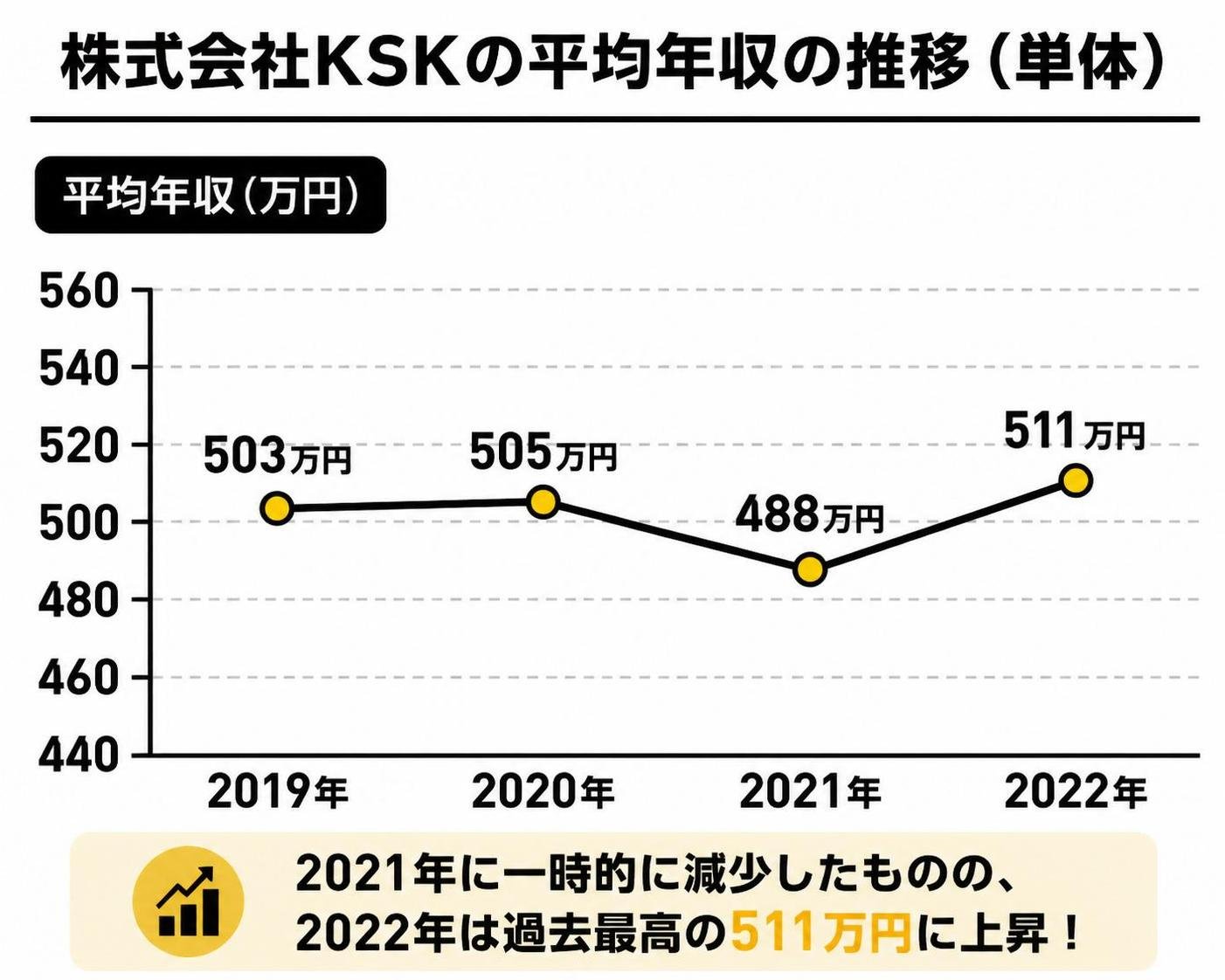 【折れ線作成】株式会社KSKの平均年収の推移（単体）。2019年:503万円 / 2020年:505万円 / 2021年:488万円 / 2022年:511万円