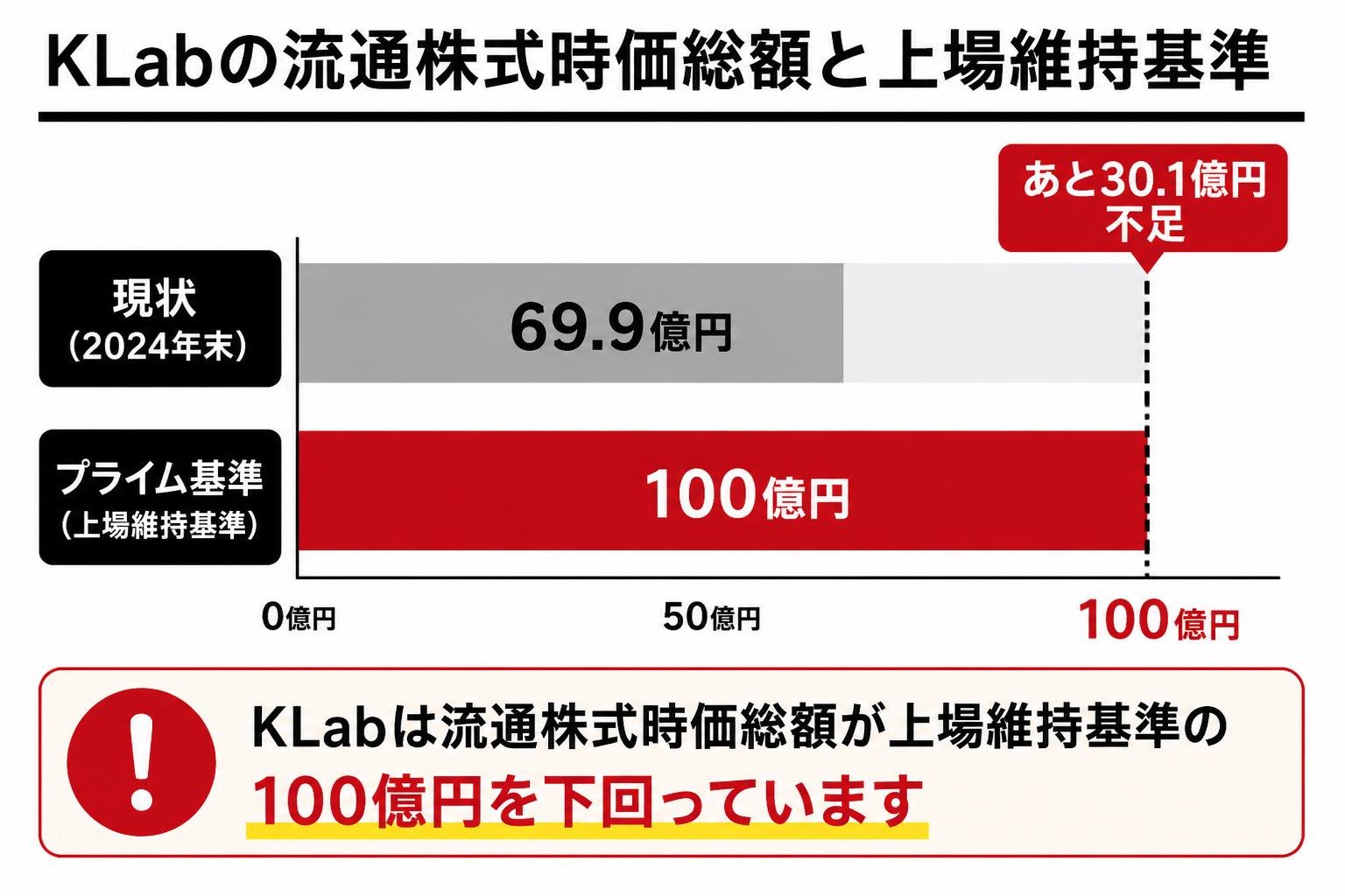 【横棒比較作成】KLabの流通株式時価総額と上場維持基準。現状(2024年末):69.9億円 / プライム基準:100億円。プライム基準を強調