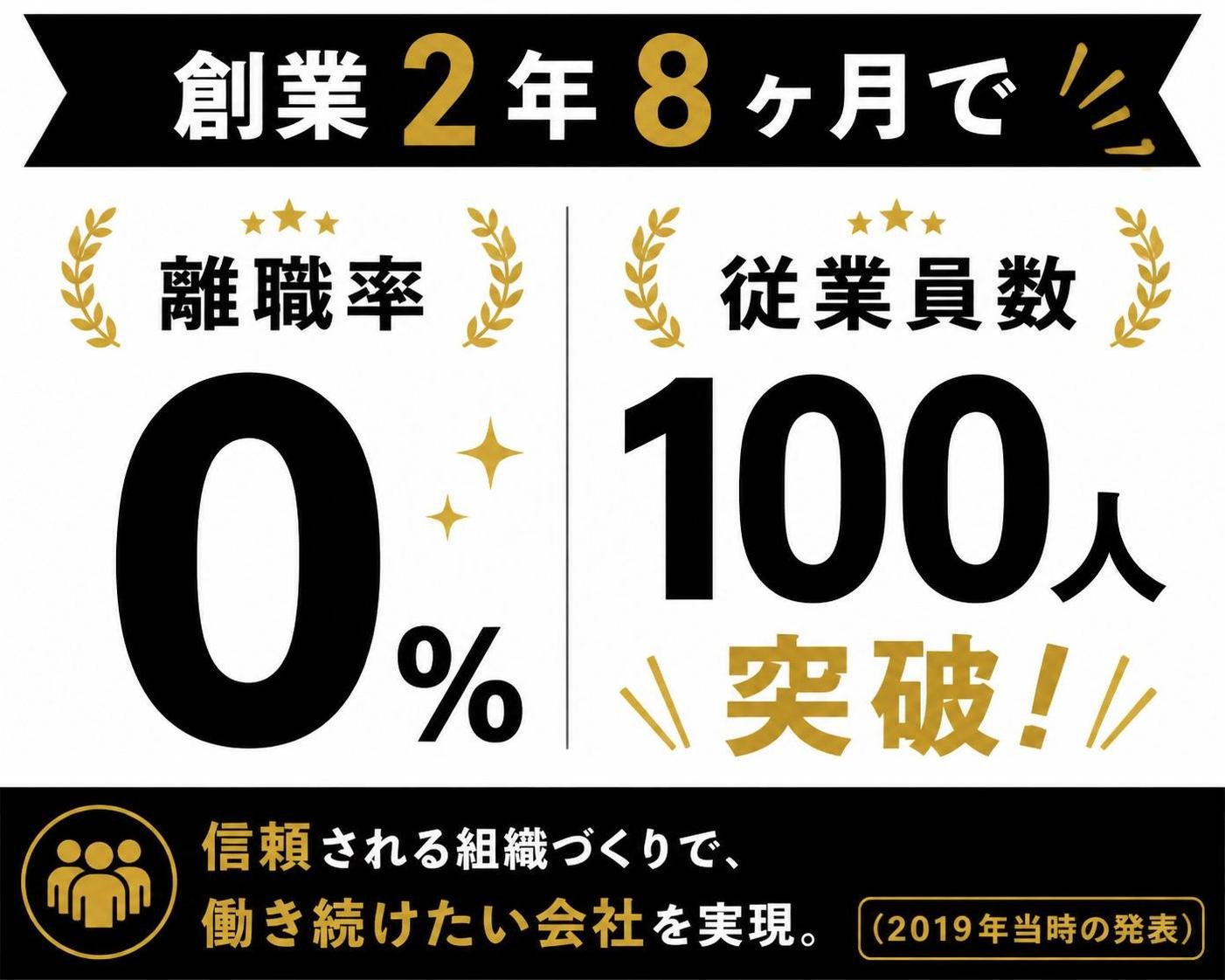 【数字カード作成】創業2年8ヶ月で離職率0%・従業員100人突破（2019年当時の発表）。0%