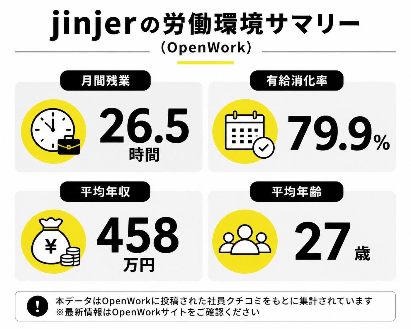 【比較表作成】jinjerの労働環境サマリー(OpenWork)。月間残業: 値=26.5時間 / 有給消化率: 値=79.9% / 平均年収: 値=458万円 / 平均年齢: 値=27歳
