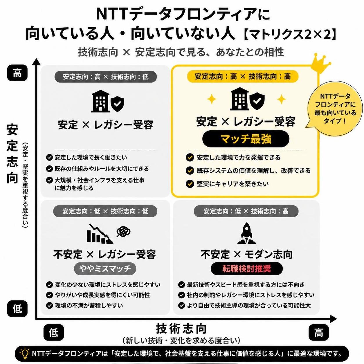 【マトリクス2×2作成】NTTデータフロンティアに向いている人・向いていない人。軸=技術志向×安定志向。象限=高高:安定×レガシー受容→マッチ最強 / 高低:不安定×レガシー受容→ややミスマッチ / 低高:安定×モダン志向→ミスマッチ濃厚 / 低低:不安定×モダン志向→転職検討推奨。高高を強調