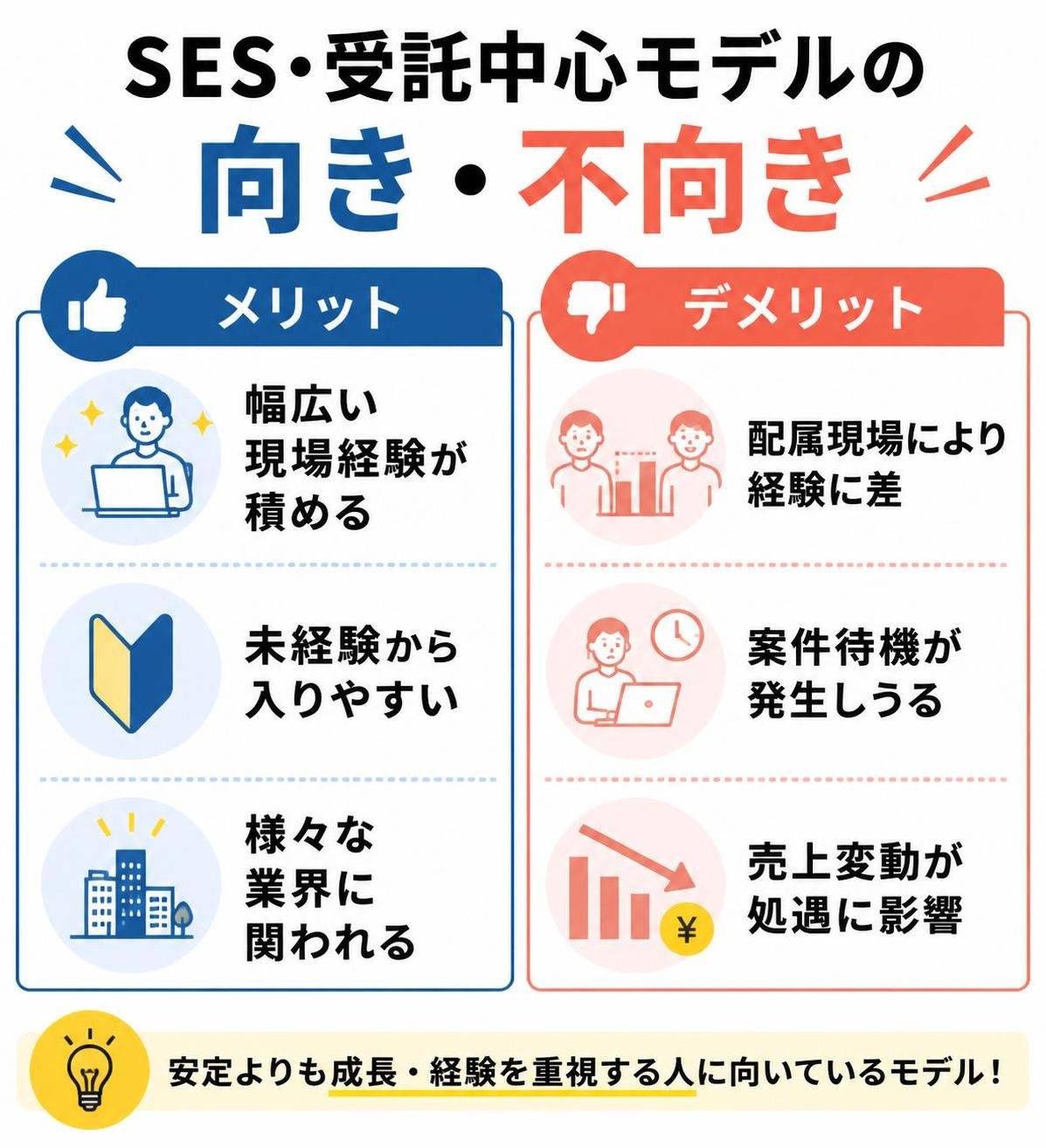【メリデメ作成】SES・受託中心モデルの向き・不向き。メリット:幅広い現場経験が積める / 未経験から入りやすい / 様々な業界に関われる // デメリット:配属現場により経験に差 / 案件待機が発生しうる / 売上変動が処遇に影響