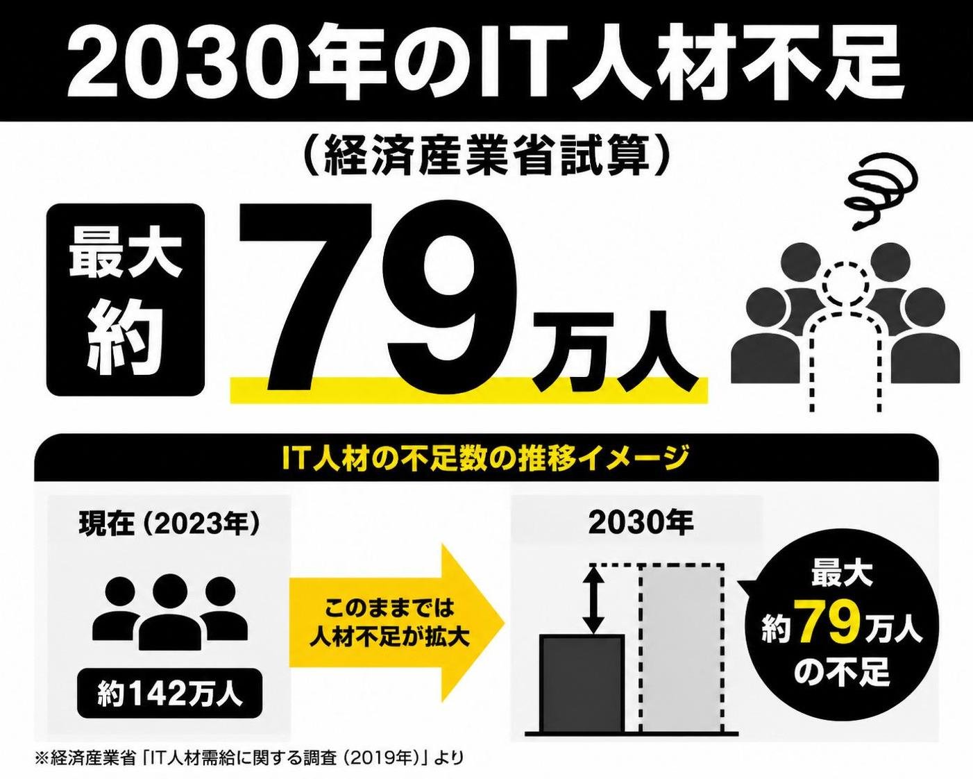 【数字カード作成】2030年のIT人材不足（経済産業省試算）。最大約79万人