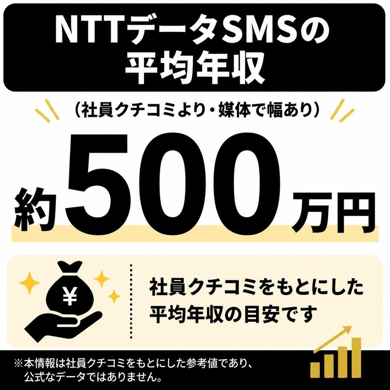 【数字カード作成】NTTデータSMSの平均年収(社員クチコミより・媒体で幅あり)。約500万円