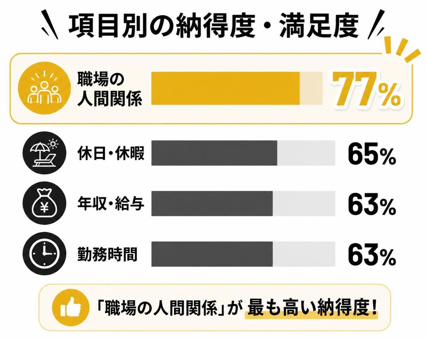 【横棒比較作成】項目別の納得度・満足度。職場の人間関係:77% / 休日・休暇:65% / 年収・給与:63% / 勤務時間:63% 職場の人間関係を強調