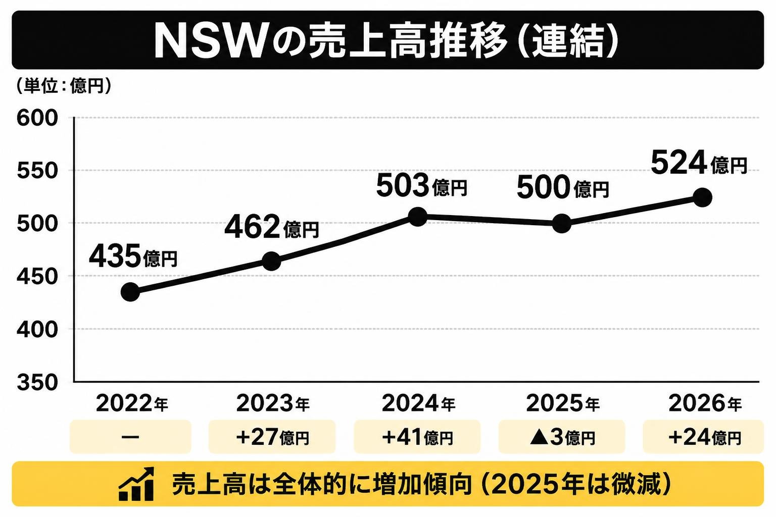 【折れ線作成】NSWの売上高推移（連結）。2022年:435億円 / 2023年:462億円 / 2024年:503億円 / 2025年:500億円 / 2026年:524億円