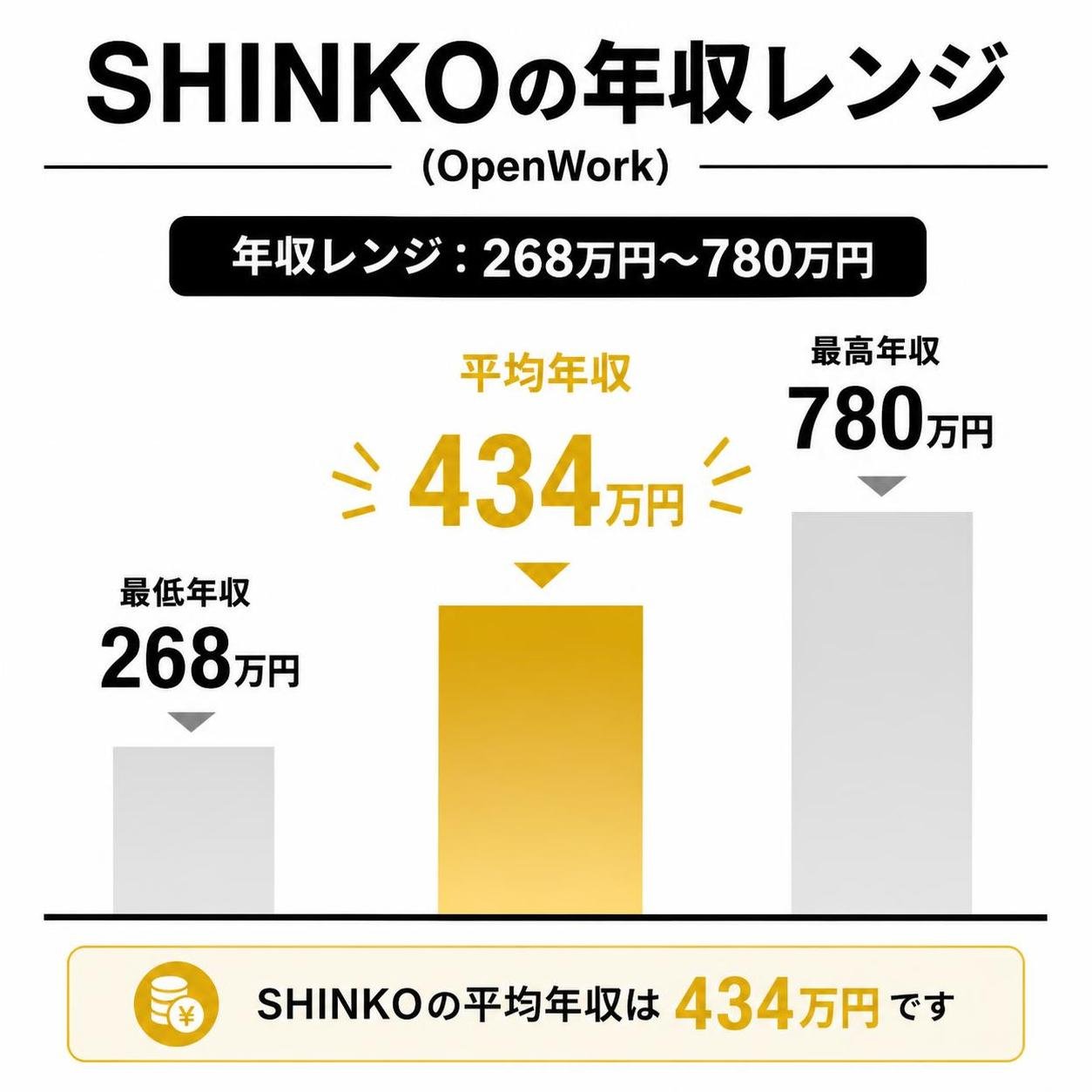 【縦棒作成】SHINKOの年収レンジ(OpenWork)。最低:268万円 / 平均:434万円 / 最高:780万円。平均を強調