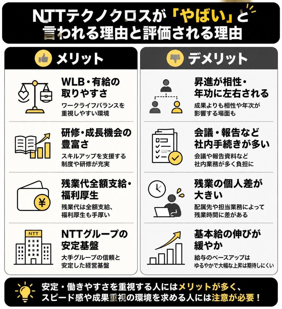 【メリデメ作成】NTTテクノクロスが「やばい」と言われる理由と評価される理由。メリット:WLB・有給の取りやすさ / 研修・成長機会の豊富さ / 残業代全額支給・福利厚生 / NTTグループの安定基盤 // デメリット:昇進が相性・年功に左右される / 会議・報告など社内手続きが多い / 残業の個人差が大きい / 基本給の伸びが緩やか