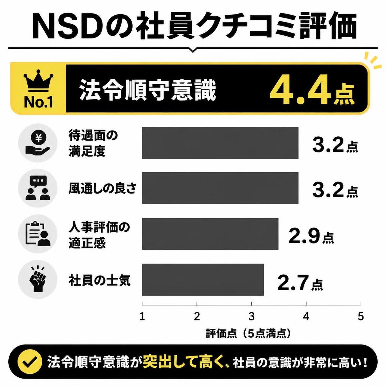 【横棒比較作成】NSDの社員クチコミ評価。法令順守意識:4.4点 / 待遇面の満足度:3.2点 / 風通しの良さ:3.2点 / 人事評価の適正感:2.9点 / 社員の士気:2.7点。法令順守意識を強調