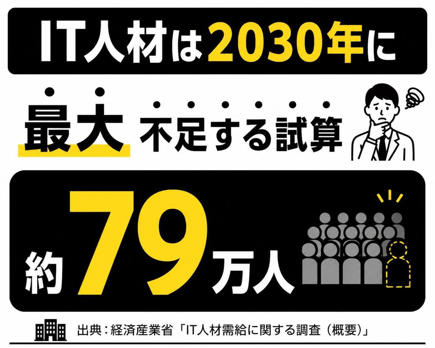 【数字カード作成】IT人材は2030年に最大 約79万人 不足する試算（経済産業省）。約79万人