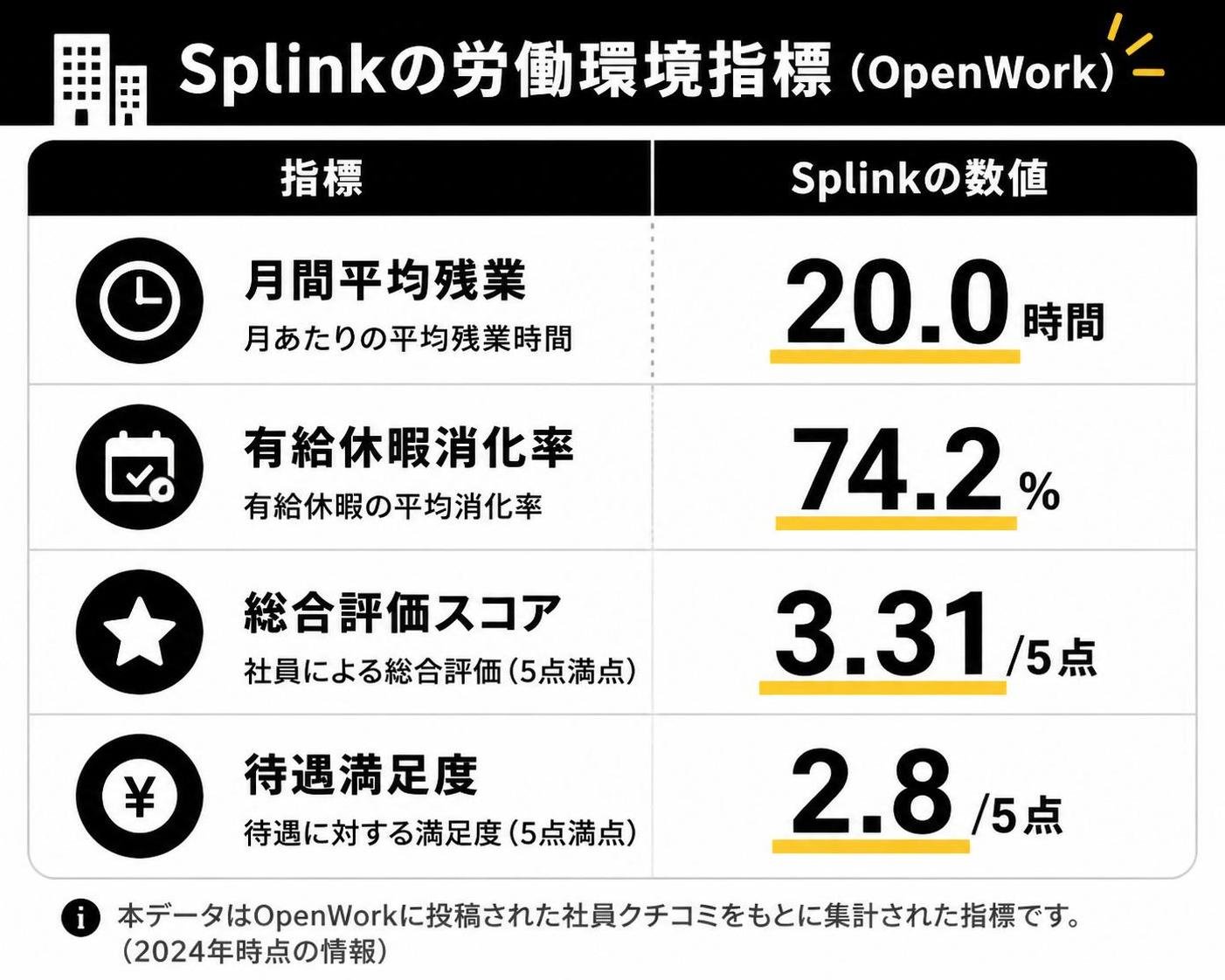 【比較表作成】Splinkの労働環境指標(OpenWork)。月間平均残業: 指標=20.0時間 / 有給休暇消化率: 指標=74.2% / 総合評価スコア: 指標=3.31(5点満点) / 待遇満足度: 指標=2.8(5点満点)