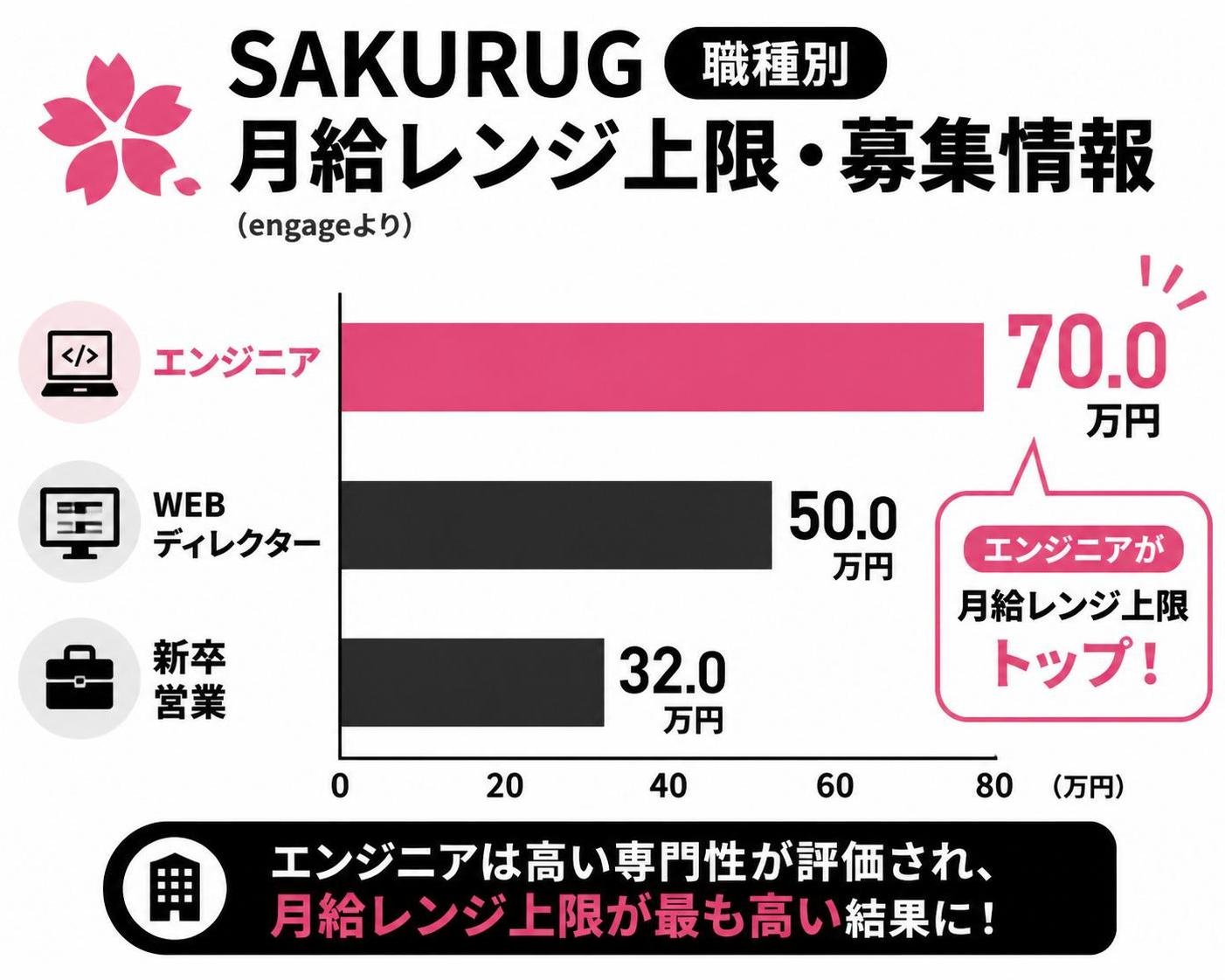 【横棒比較作成】SAKURUG 職種別 月給レンジ上限・募集情報（engageより）。エンジニア:70.0万円 / WEBディレクター:50.0万円 / 新卒営業:32.0万円。エンジニアを強調
