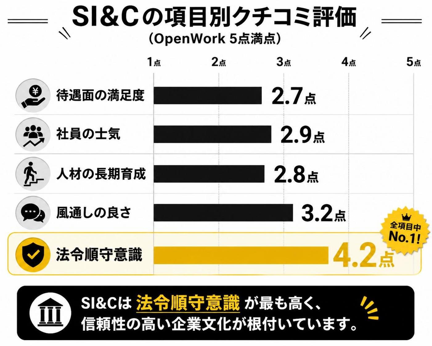 【横棒比較作成】SI&Cの項目別クチコミ評価(OpenWork5点満点)。待遇面の満足度:2.7点 / 社員の士気:2.9点 / 人材の長期育成:2.8点 / 風通しの良さ:3.2点 / 法令順守意識:4.2点。法令順守意識を強調