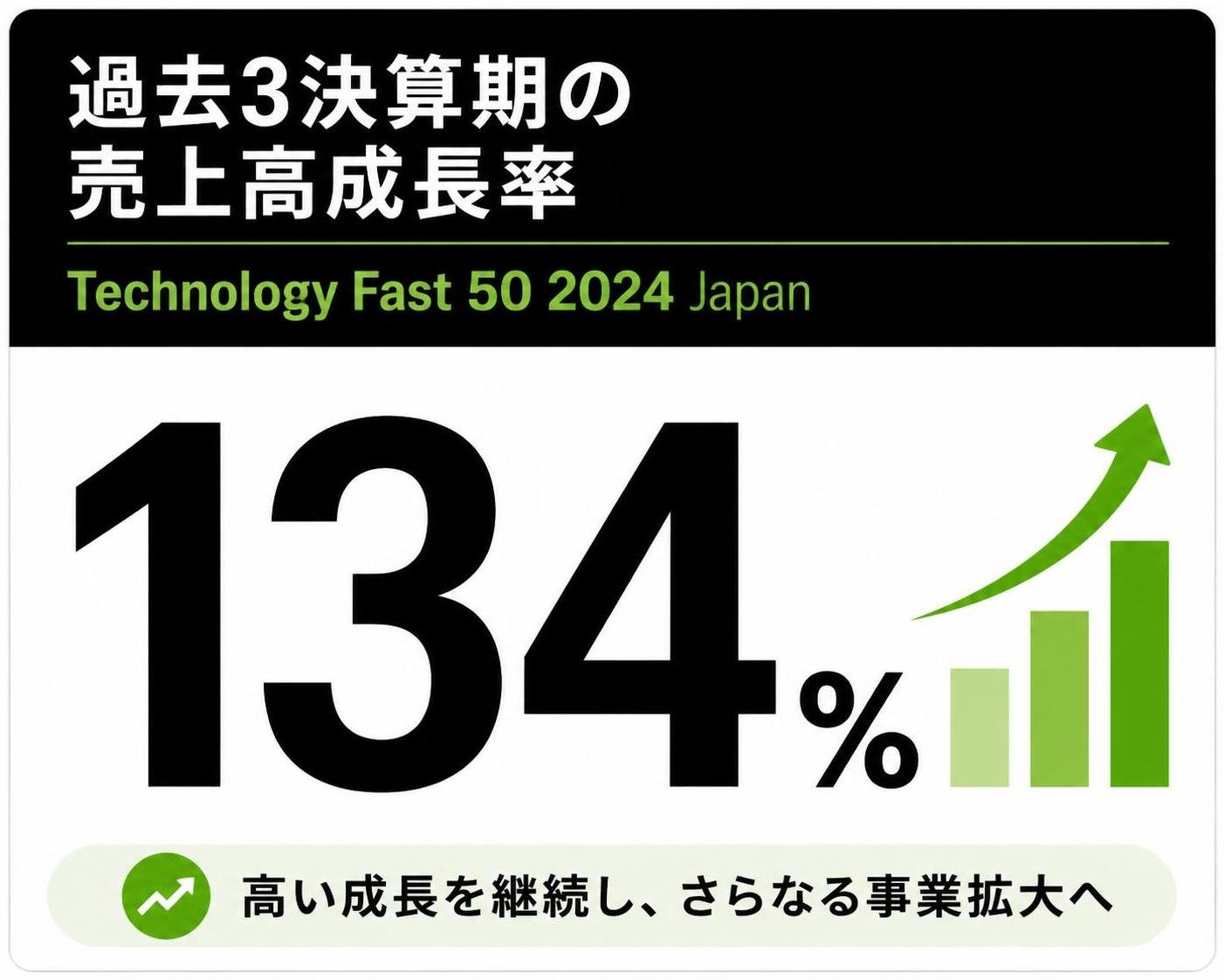 【数字カード作成】過去3決算期の売上高成長率（Technology Fast 50 2024 Japan）。134%