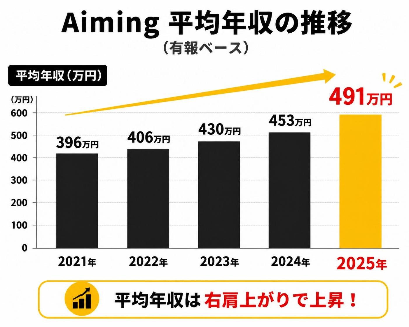 【縦棒作成】Aiming 平均年収の推移（有報ベース）。2021年:396万円 / 2022年:406万円 / 2023年:430万円 / 2024年:453万円 / 2025年:491万円。2025年を強調