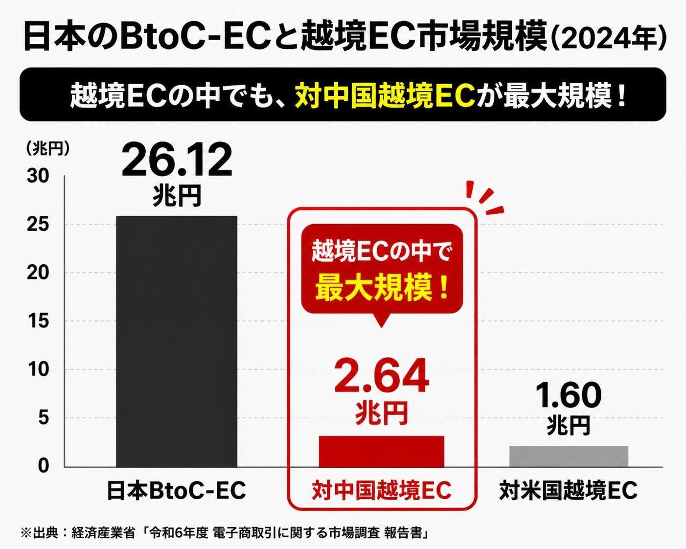 【縦棒作成】日本のBtoC-ECと越境EC市場規模(2024年)。日本BtoC-EC:26.12兆円 / 対中国越境EC:2.64兆円 / 対米国越境EC:1.60兆円。対中国越境ECを強調