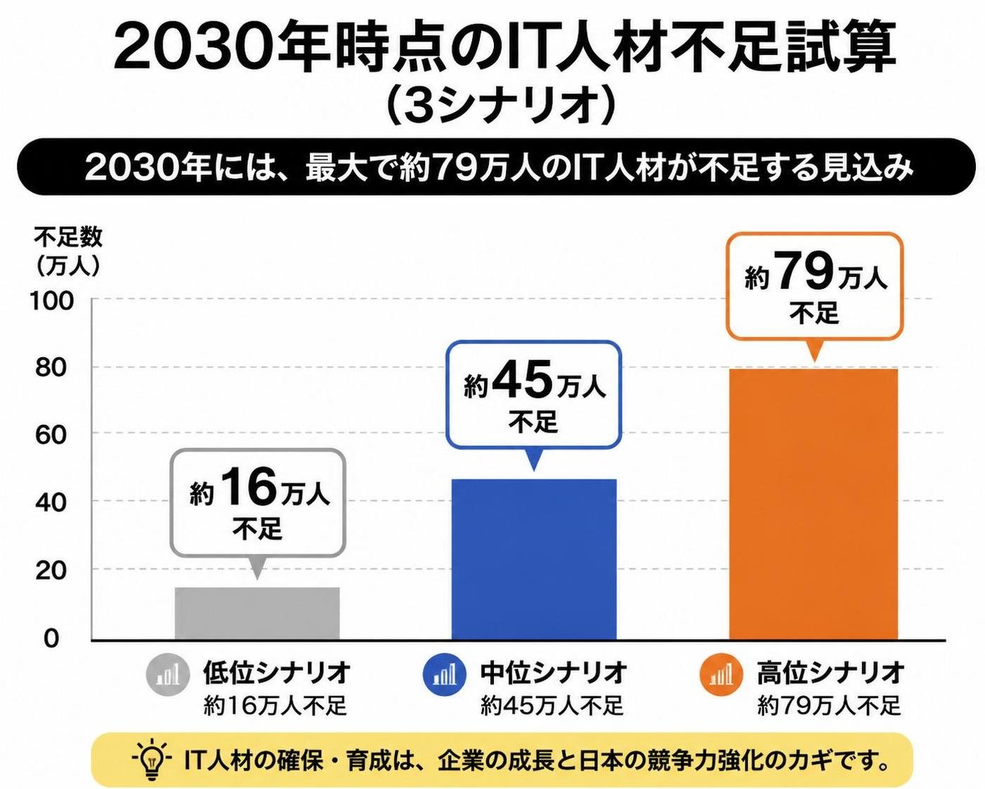 【縦棒作成】2030年時点のIT人材不足試算(3シナリオ)。低位シナリオ:約16万人不足 / 中位シナリオ:約45万人不足 / 高位シナリオ:約79万人不足