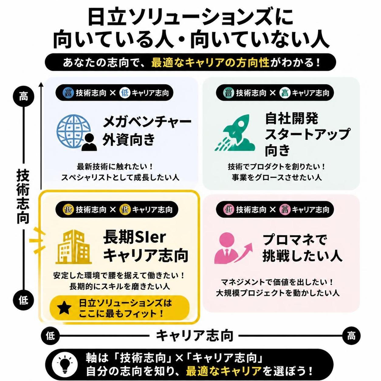 【マトリクス2×2作成】日立ソリューションズが向いている人・向いていない人。軸=技術志向×キャリア志向。象限=高高:自社開発スタートアップ向き / 高低:メガベンチャー外資向き / 低高:プロマネで挑戦したい人 / 低低:長期SIerキャリア志向。低低を強調