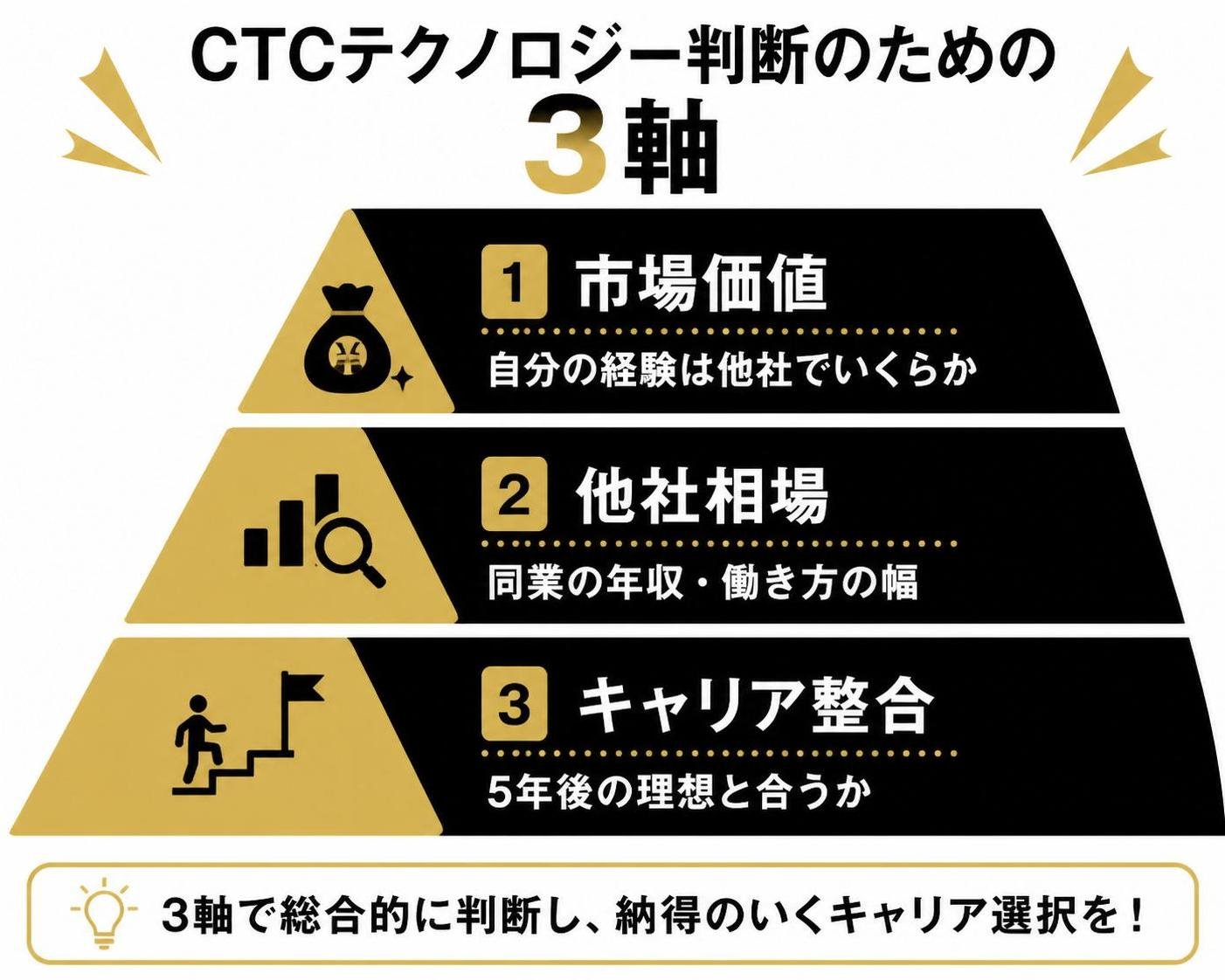 【ピラミッド作成】CTCテクノロジー判断のための3軸。上から:市場価値(自分の経験は他社でいくらか) / 他社相場(同業の年収・働き方の幅) / キャリア整合(5年後の理想と合うか)