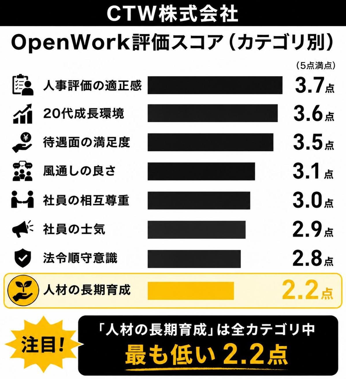 【横棒比較作成】CTW株式会社 OpenWork評価スコア（カテゴリ別）。人事評価の適正感:3.7点 / 20代成長環境:3.6点 / 待遇面の満足度:3.5点 / 風通しの良さ:3.1点 / 社員の相互尊重:3.0点 / 社員の士気:2.9点 / 法令順守意識:2.8点 / 人材の長期育成:2.2点。人材の長期育成を強調