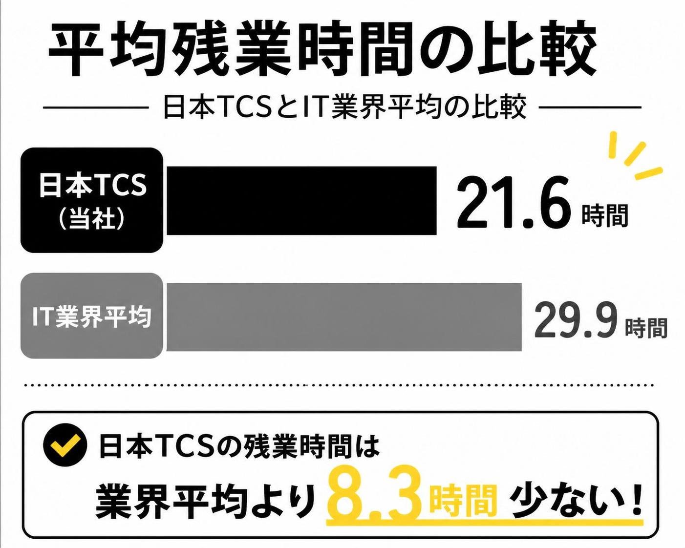 【横棒比較作成】日本TCSの平均残業時間と業界平均の比較。日本TCS:21.6時間 / IT業界平均:29.9時間。日本TCSを強調