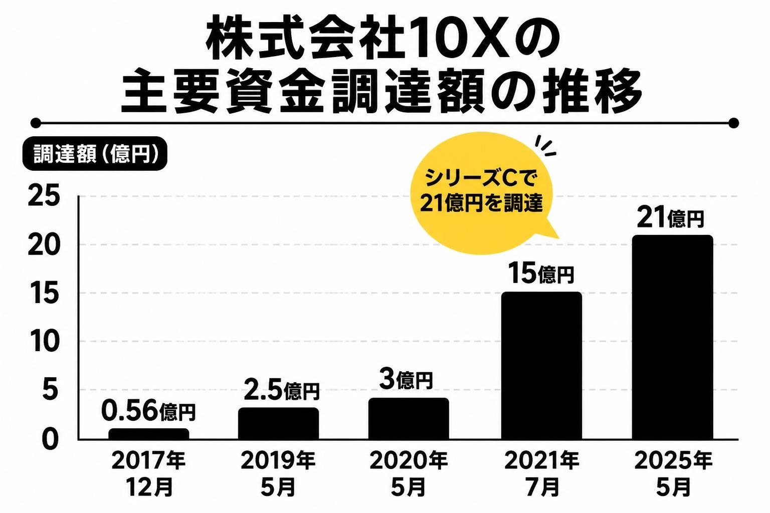 【縦棒作成】株式会社10Xの主要資金調達額の推移。2017年12月:0.56億円 / 2019年5月:2.5億円 / 2020年5月:3億円 / 2021年7月:15億円 / 2025年5月:21億円