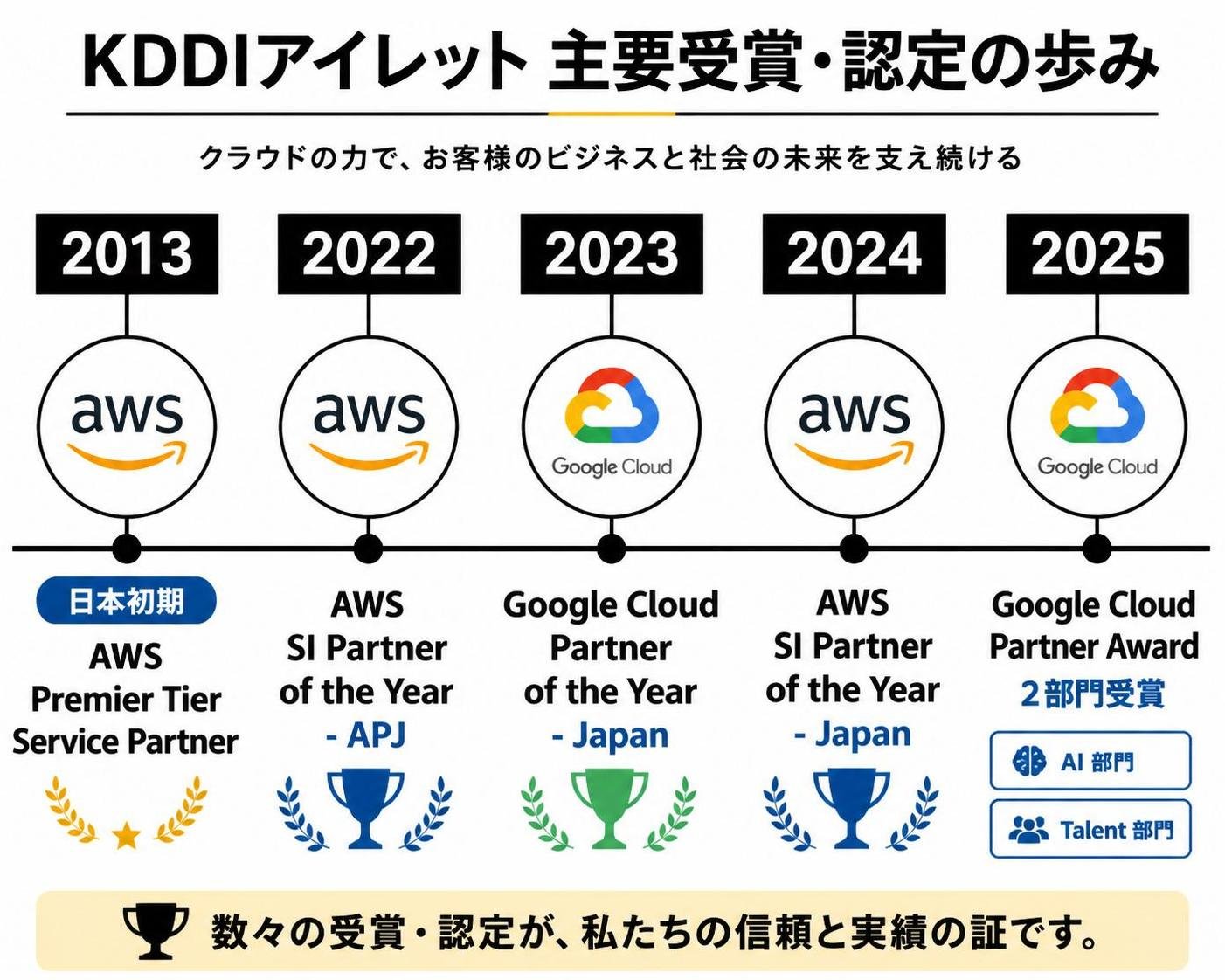 【タイムライン作成】KDDIアイレット 主要受賞・認定の歩み。2013:AWS Premier Tier Service Partner（日本初期） / 2022:AWS SI Partner of the Year - APJ / 2023:Google Cloud Partner of the Year - Japan / 2024:AWS SI Partner of the Year - Japan / 2025:Google Cloud Partner Award 2部門（AI・Talent）